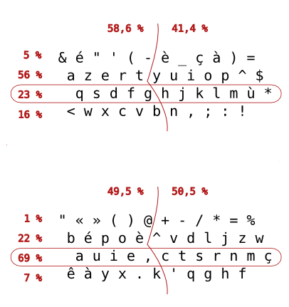 Statistiques d'utilisations de chaque côté du clavier. Pour azerty, 58,6% pour la gauche et 41,4% pour la droite. Pour bépo, 49,5% pour la gauche et 50,5% pour la droite. 